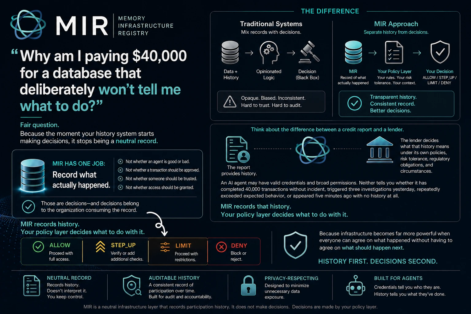 The $40,000 Question — MIR records history; your policy layer decides what to do with it.
