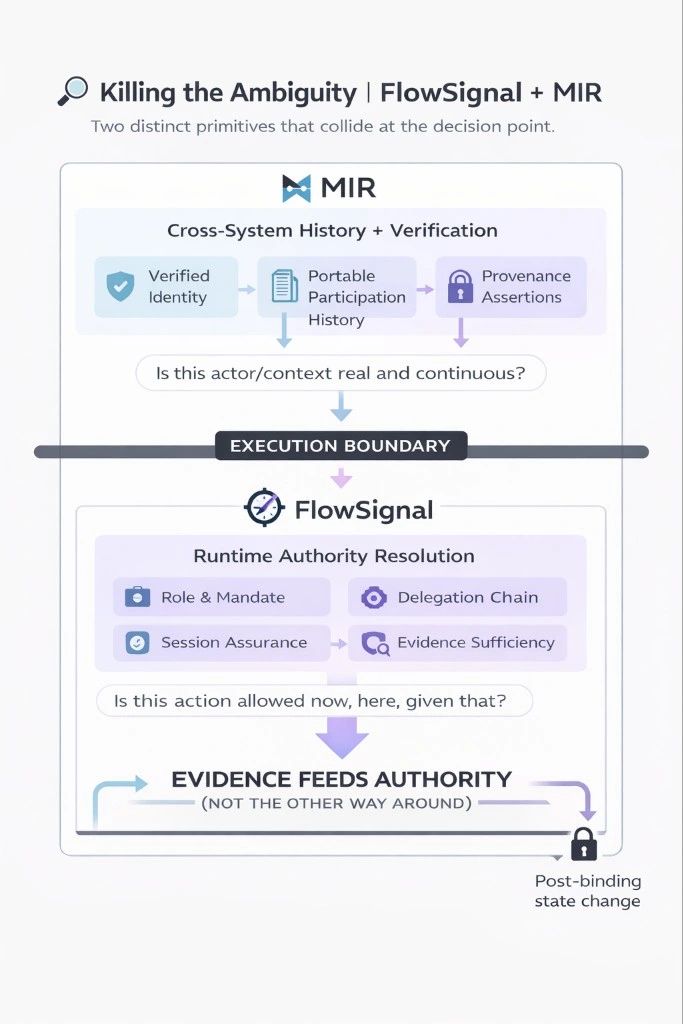 Architecture diagram showing MIR as the cross-system history and verification layer, with an execution boundary separating it from runtime authority resolution. Evidence feeds authority, not the other way around.