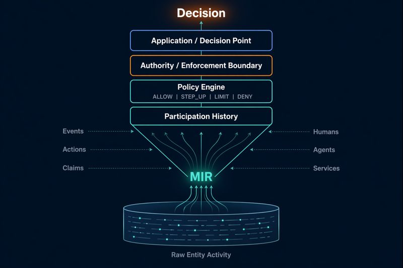 MIR architecture diagram showing data flowing through MIR into the policy engine and authority boundary